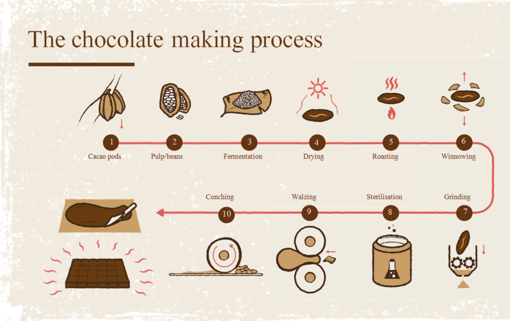 chocolate making process